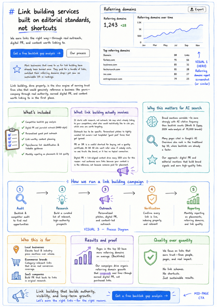 SEO link building process
