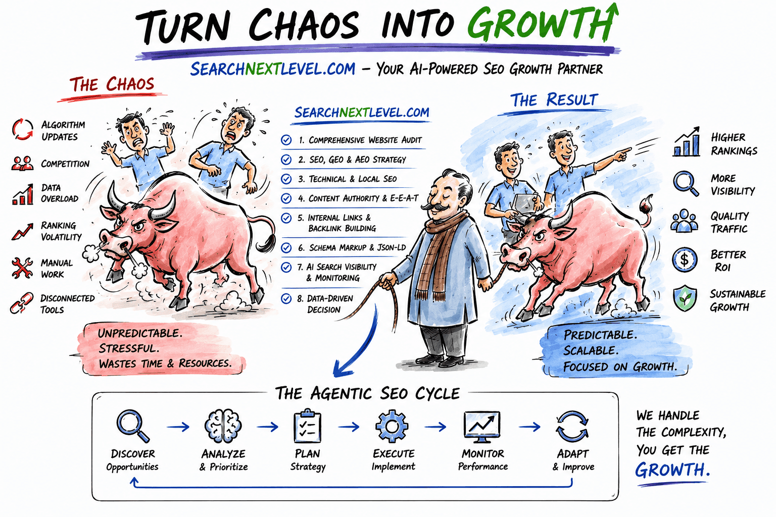 Turn the chaos into growth2